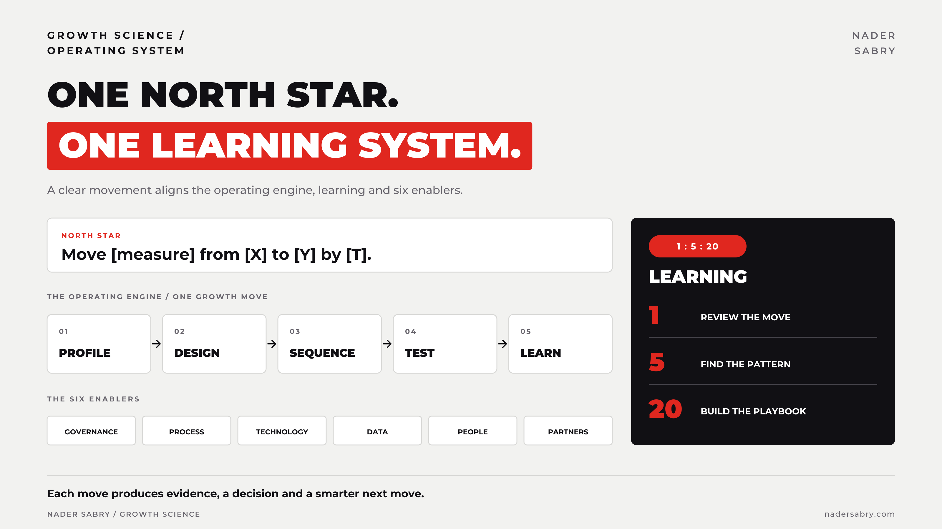 Visual 08. The complete Growth Science operating system
