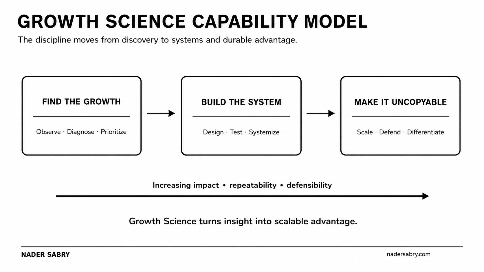 Growth Science capability model showing Find the Growth, Build the System and Make It Uncopyable