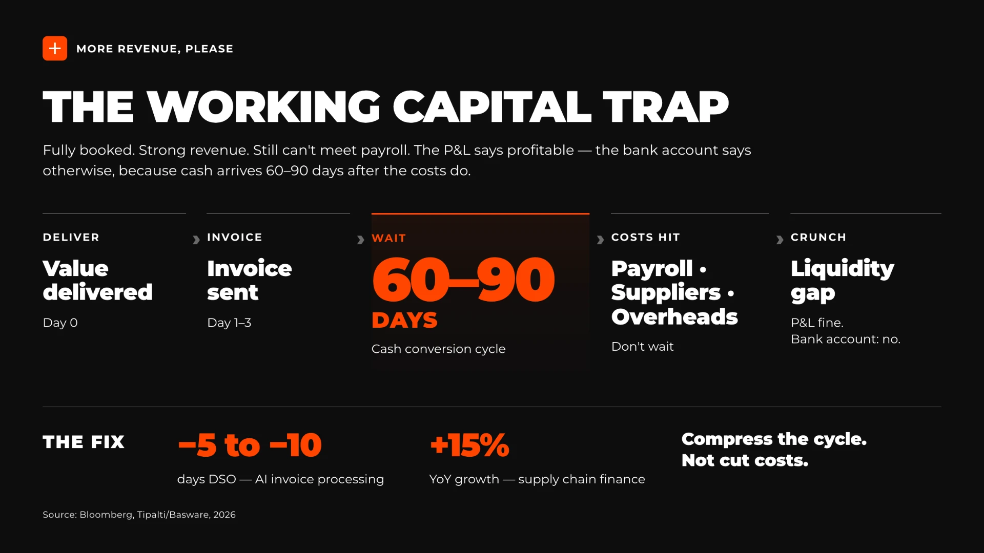 Infographic: the working capital trap — value delivered day 0, invoice sent day 1-3, 60-90 day cash conversion cycle, then payroll, suppliers and overheads hit, creating a liquidity gap