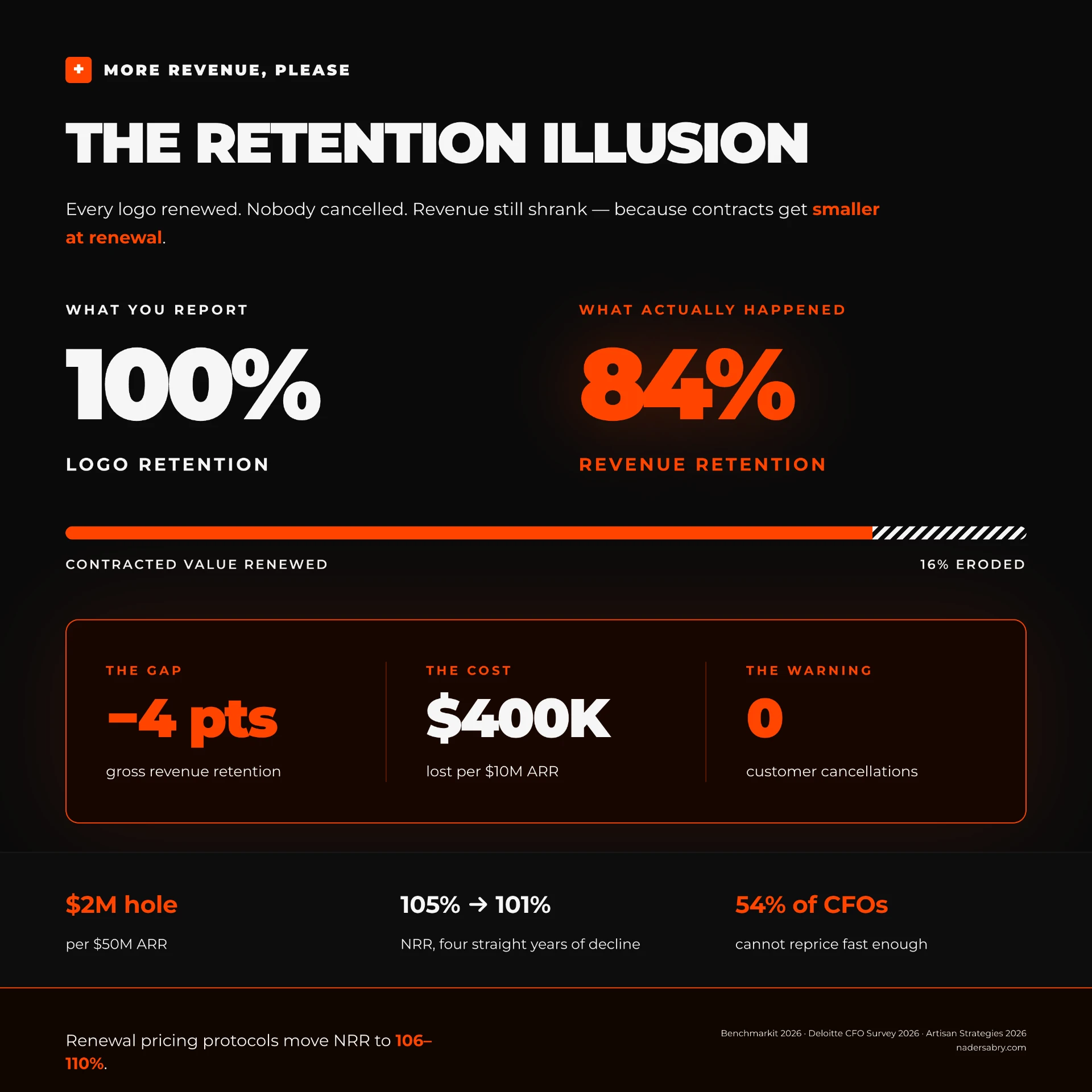 The retention illusion — 100% logo retention versus 84% gross revenue retention, showing 16% of contracted value eroded at renewal, costing $400K per $10M ARR