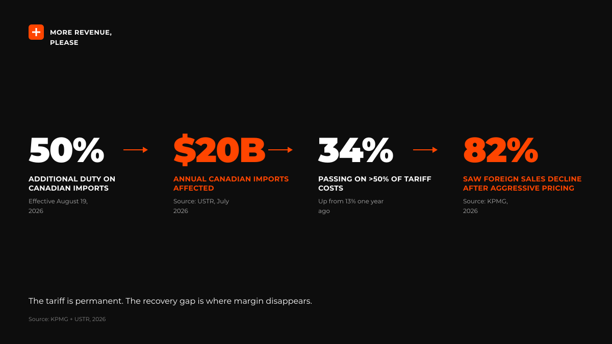 Cause and effect chain — 50% Section 338 tariff on $20B Canadian imports, only 34% of businesses recovering costs, 82% seeing sales decline after aggressive pricing — margin protection strategy