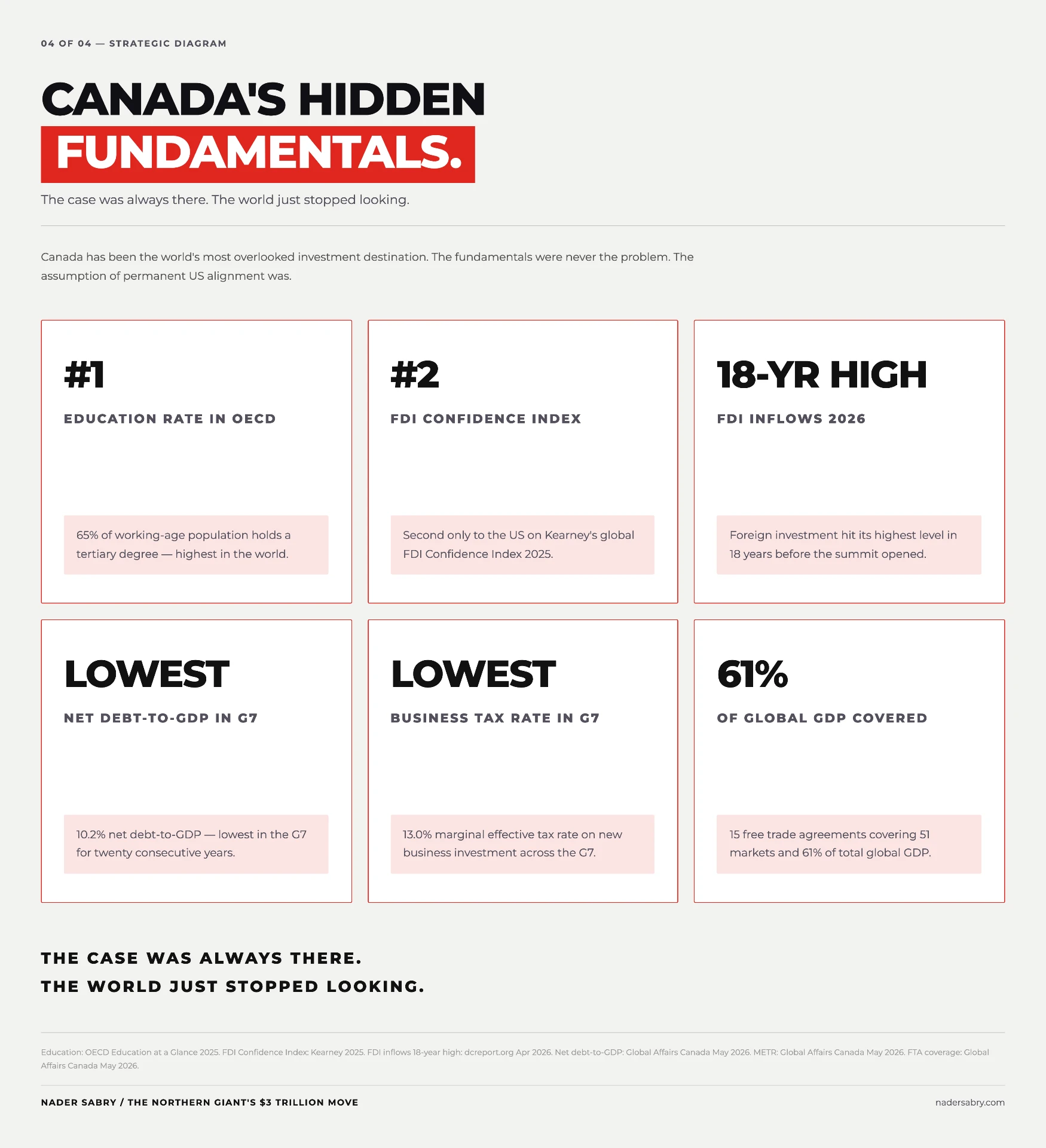 Chart of Canada's economic fundamentals: number one in OECD tertiary education, number two on the Kearney FDI Confidence Index, an 18-year high in FDI inflows, the lowest net debt-to-GDP in the G7, the lowest G7 business tax rate, and free trade agreements covering 61 percent of global GDP