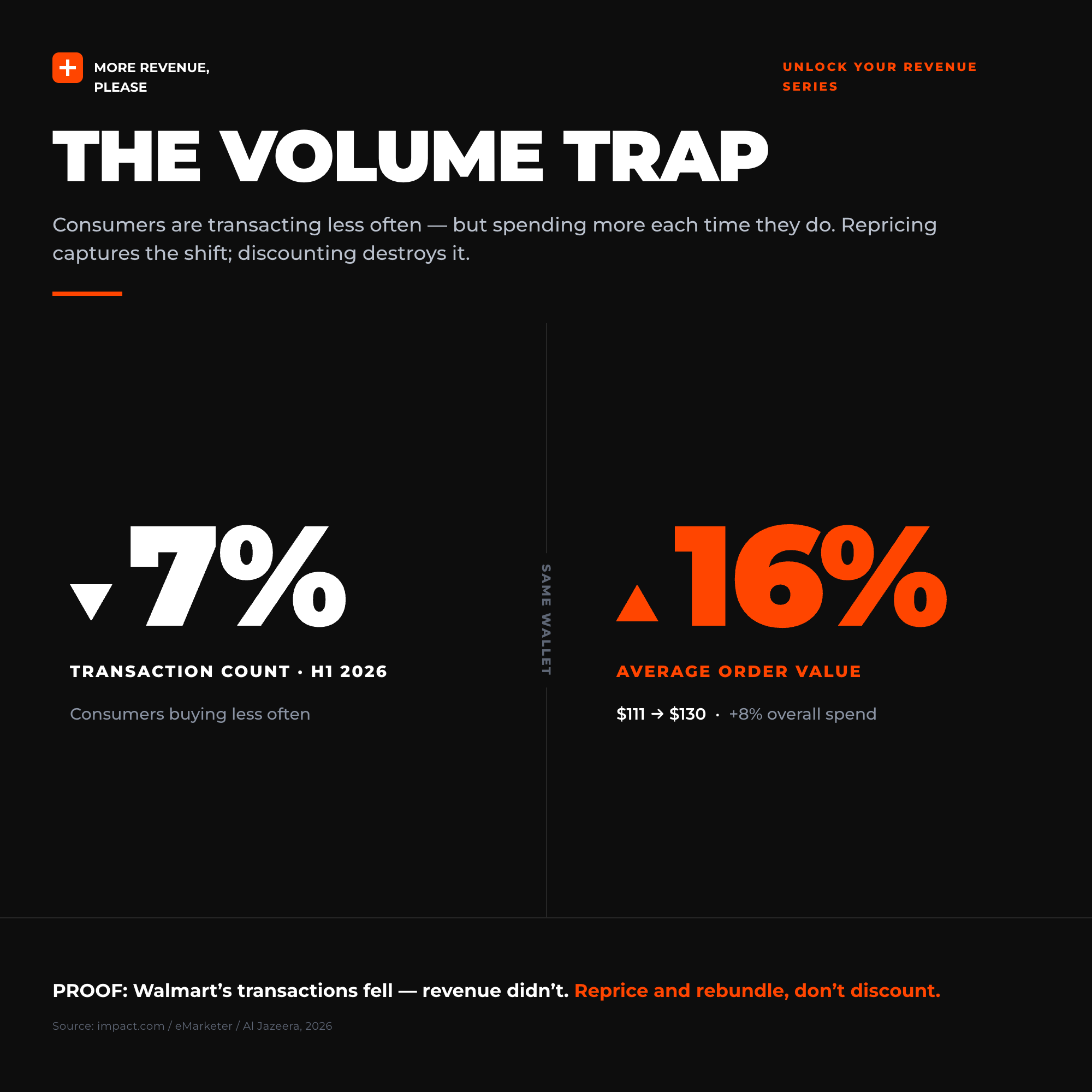 The volume trap — consumer transaction count down 7% in H1 2026 while average order value rose 16%, from $111 to $130