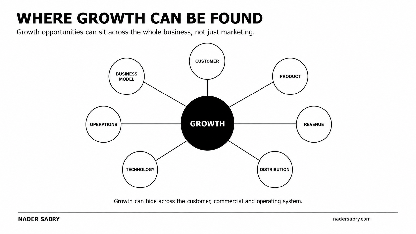 Areas where business growth can be found across customer, product, revenue, distribution, technology, operations and business model