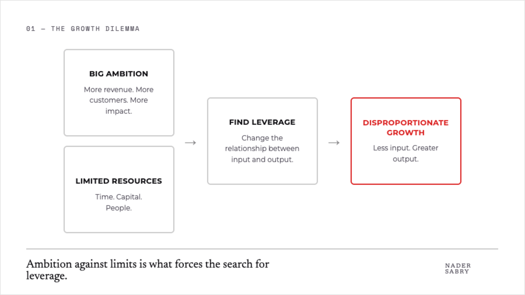 The Growth Dilemma: big ambition and limited resources create the need to find leverage.