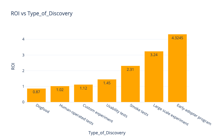 The most optimal DISCOVERY experiment is Early adopter programs
