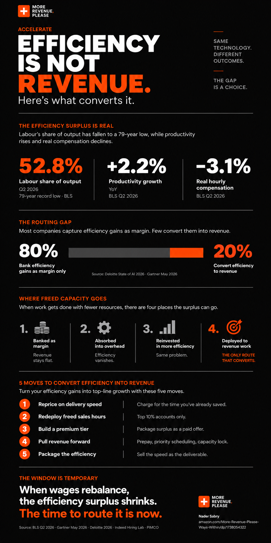 Infographic: The Efficiency Routing Gap — 80% bank gains as margin, 20% convert to revenue. BLS Q2 2026 · Deloitte 2026.