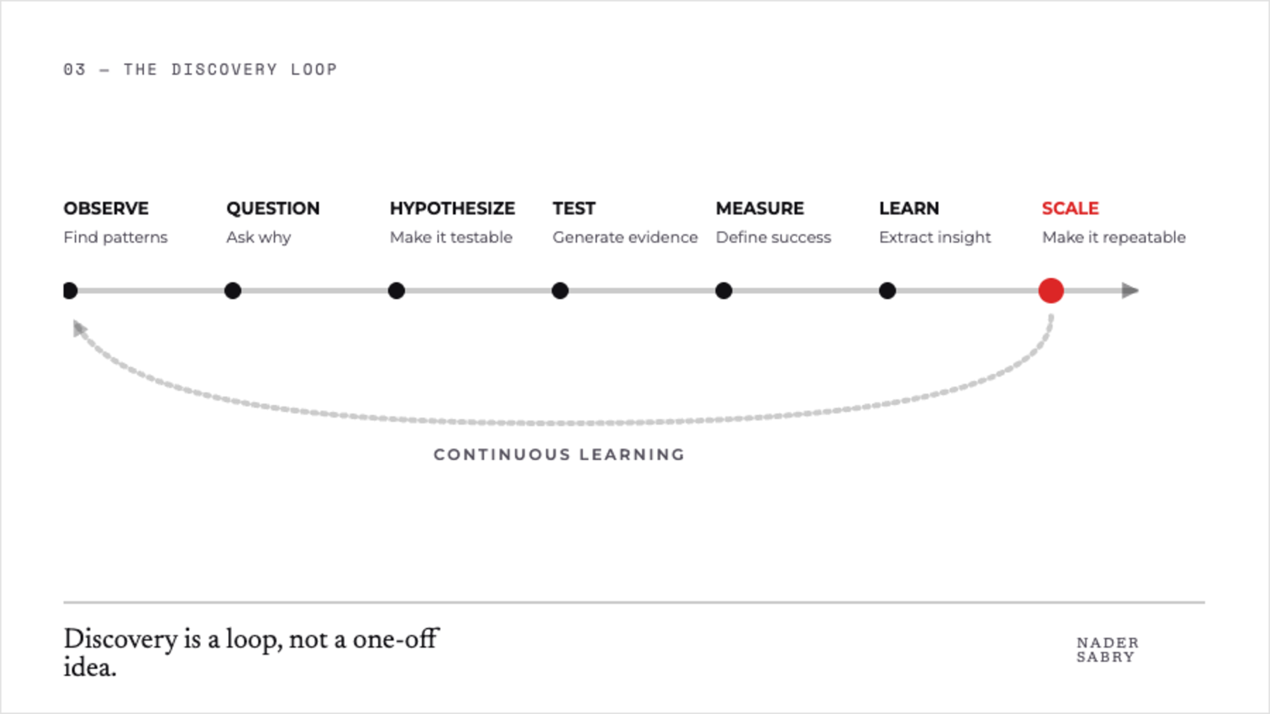 Growth hacking discovery loop: observe, question, hypothesize, test, measure, learn and scale.