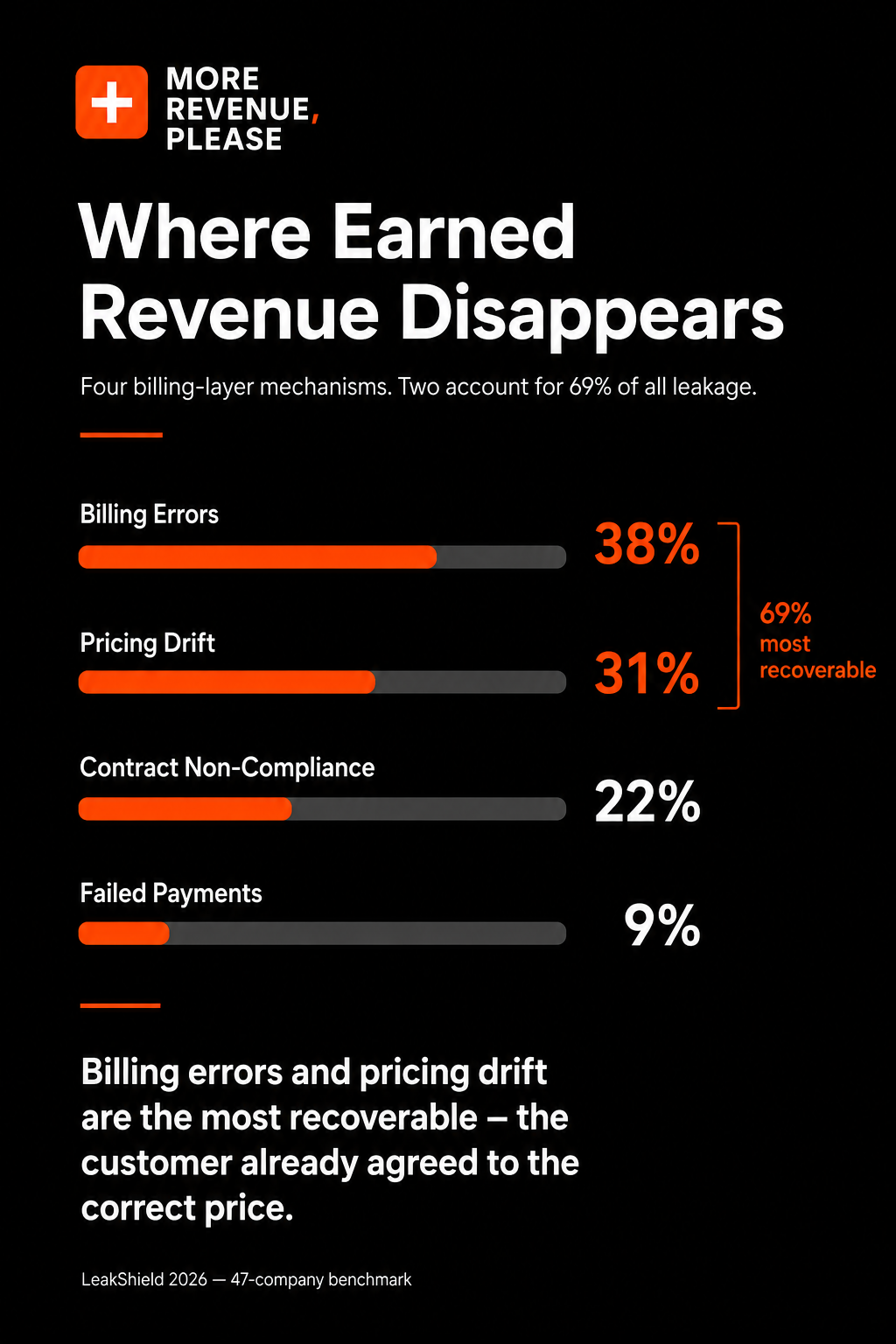 Four mechanisms of revenue leakage by share of total — billing errors 38%, pricing drift 31%, contract non-compliance 22%, failed payment gaps 9%