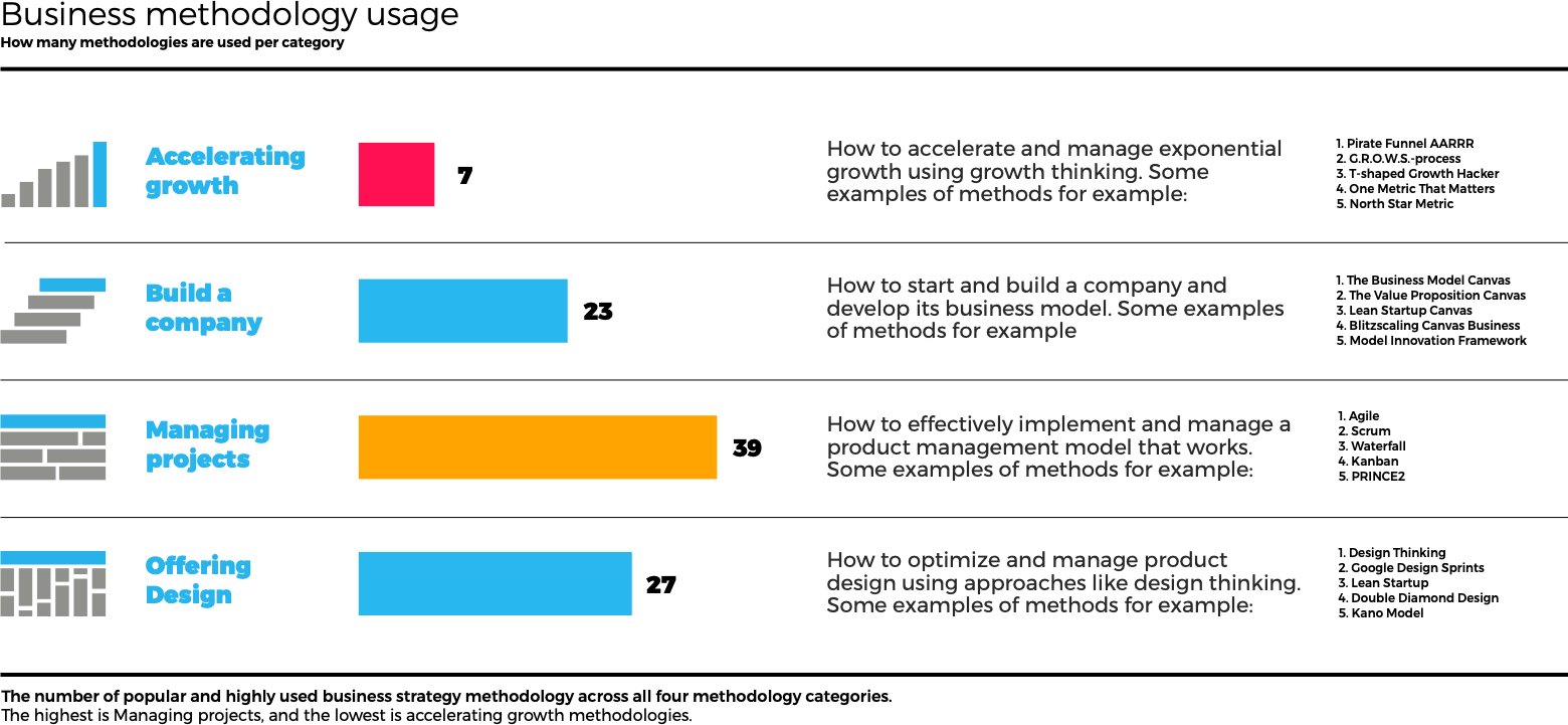 Business methodology usage
