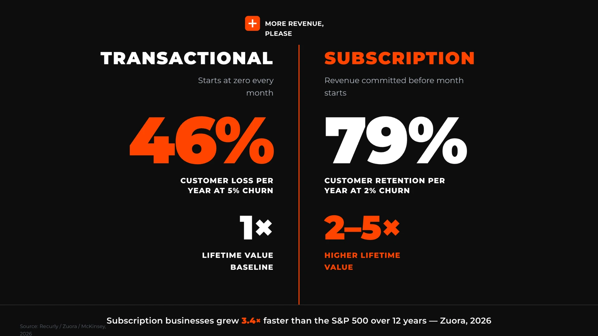 Side-by-side comparison of transactional vs subscription revenue model showing 5% vs 2% churn impact and 2–5x lifetime value difference for small business owners