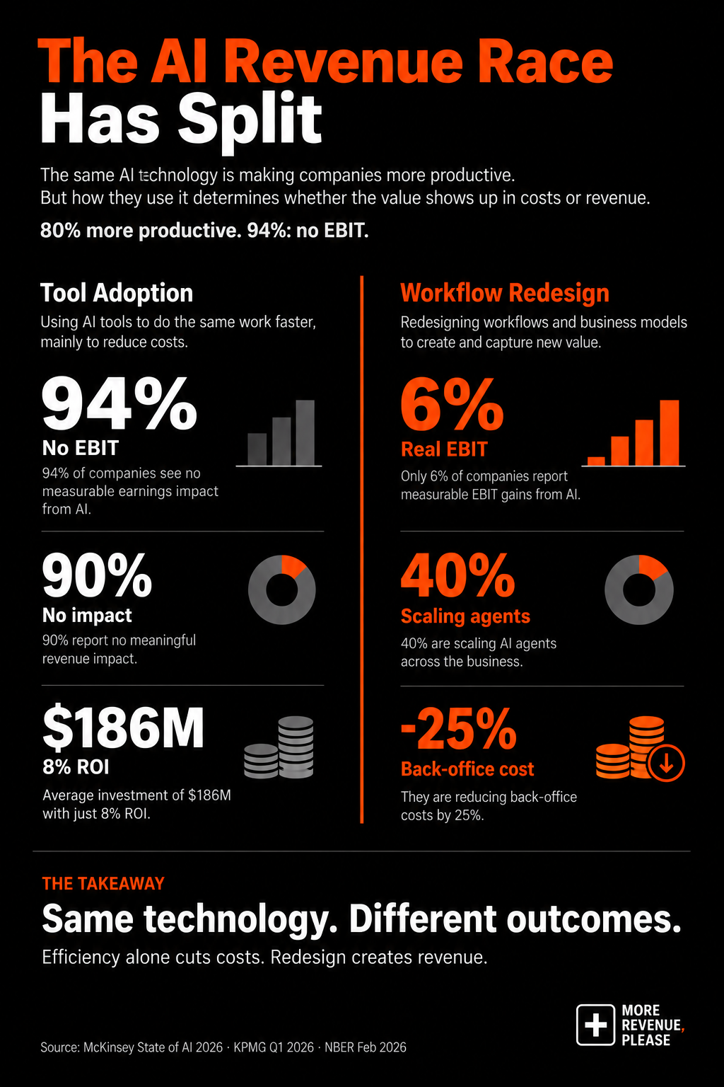 Infographic: The AI Revenue Race Has Split — 94% of companies see no EBIT impact from AI while 6% redesign workflows for real earnings growth