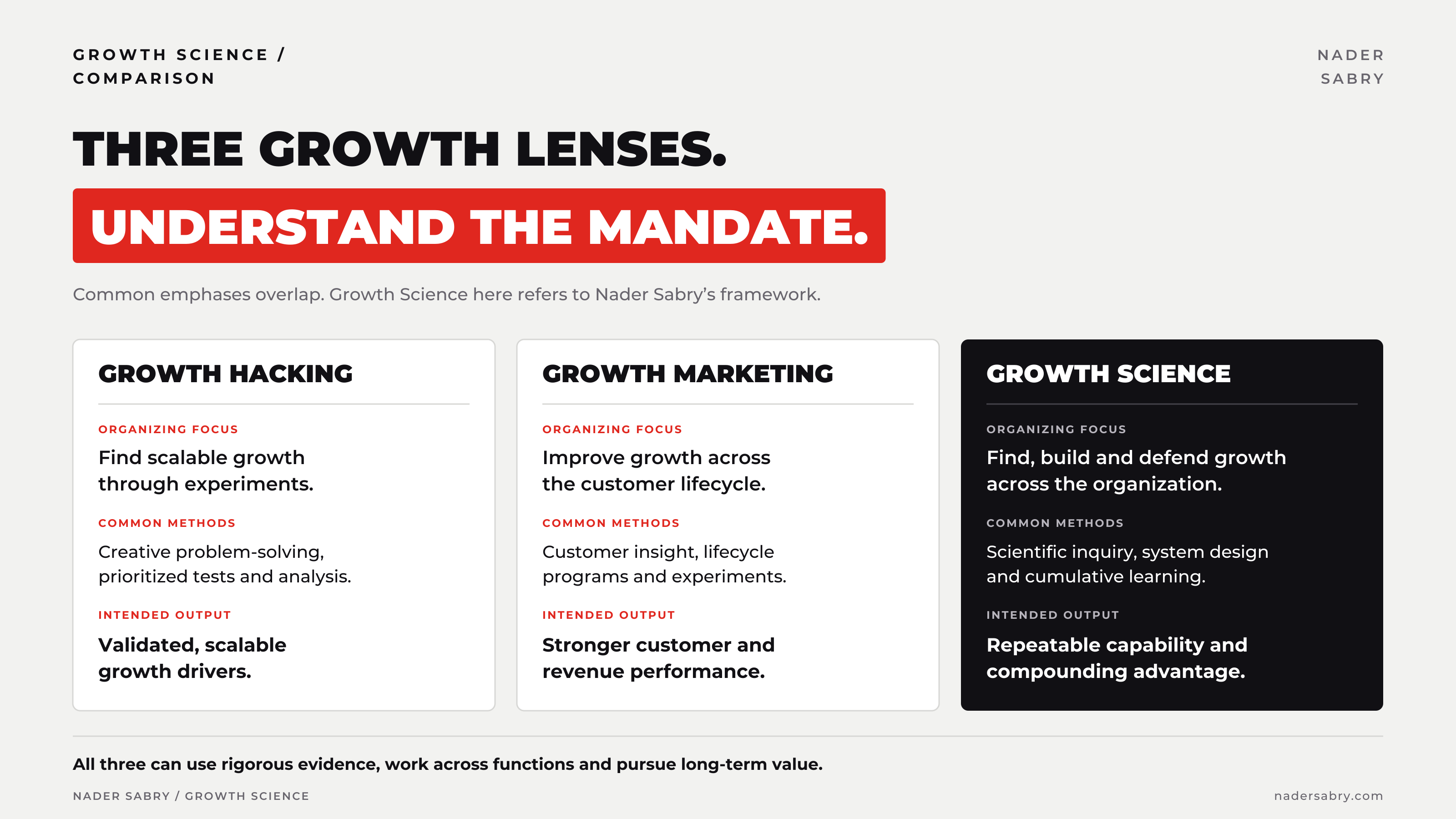 Visual 05. Comparison of the organizing focus, methods, and outputs of Growth Hacking, Growth Marketing, and Nader Sabry's Growth Science framework