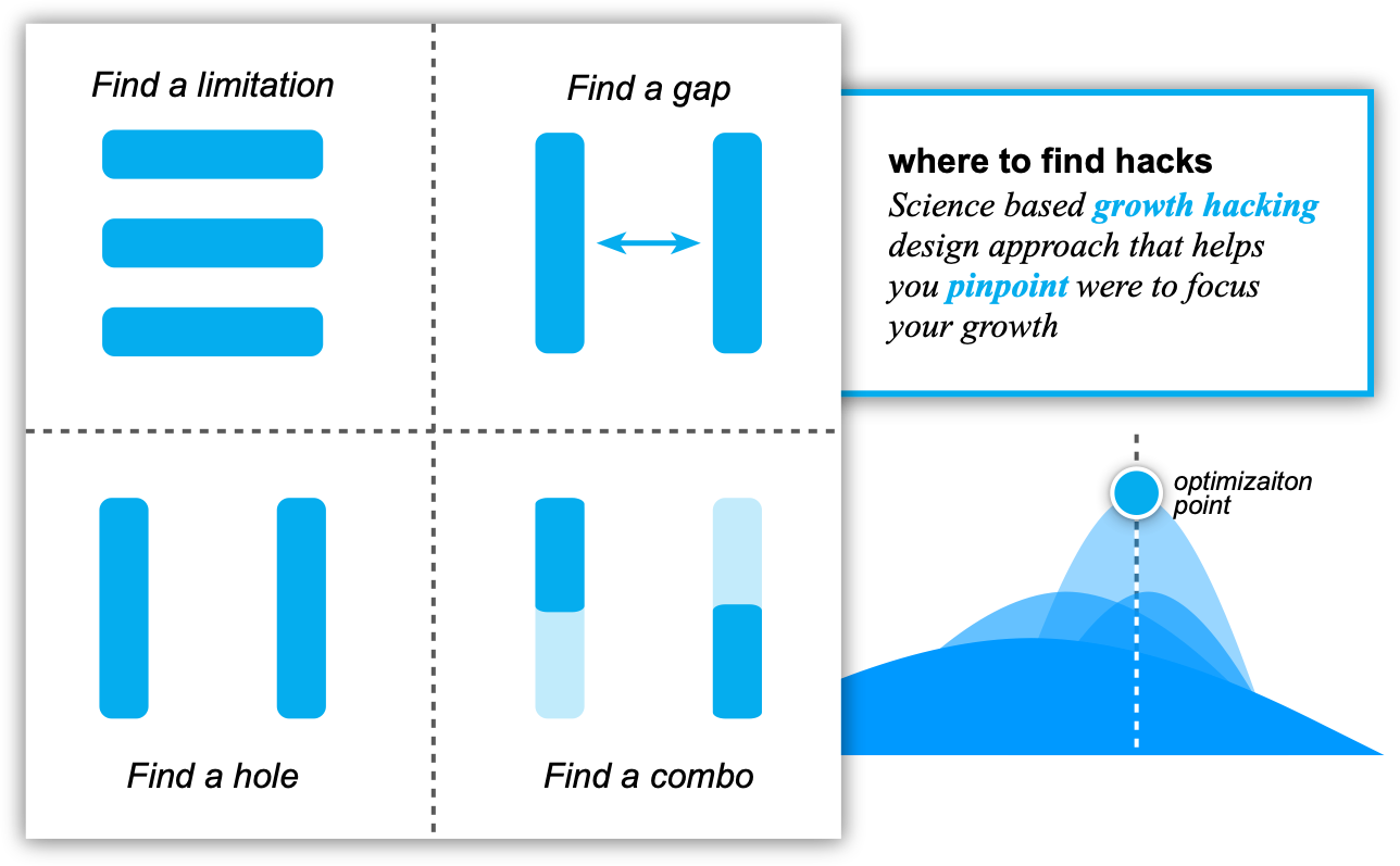 Where in the business model to apply a growth move — the map boards use to pick the bet across acquisition, activation, retention, revenue, and referral