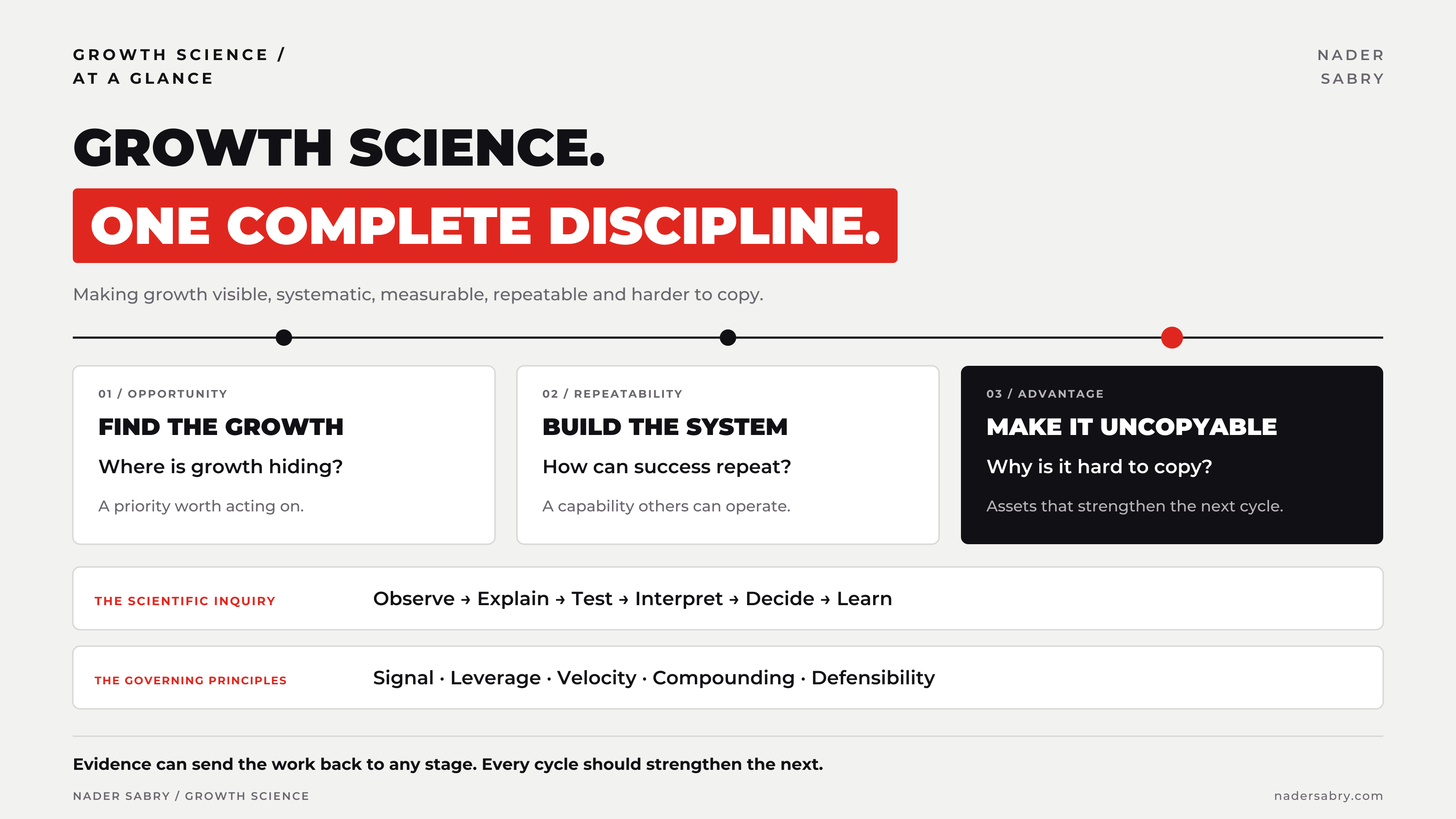 Visual 02. Growth Science at a glance: three stages supported by scientific inquiry and five governing principles