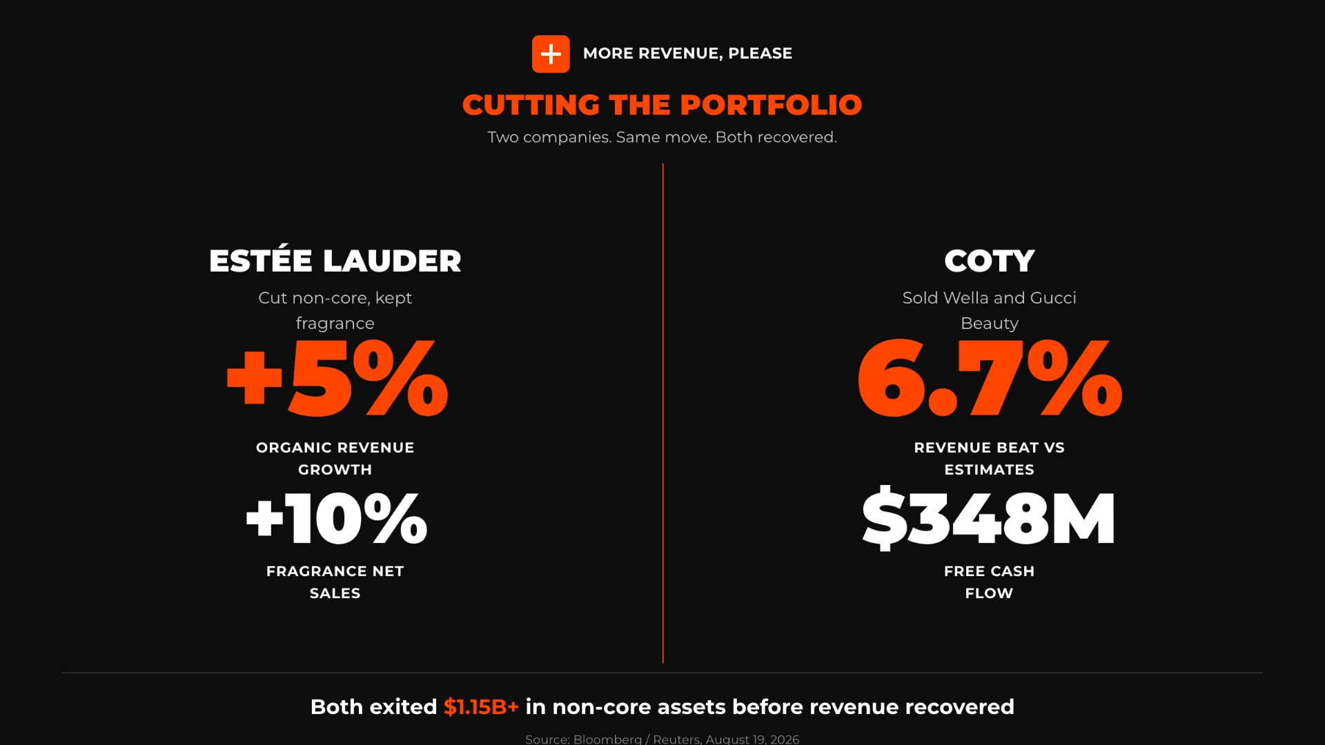 Portfolio revenue recovery comparison — Estée Lauder fragrance growth +10%, Coty revenue beat 6.7%, both after portfolio cuts in 2026