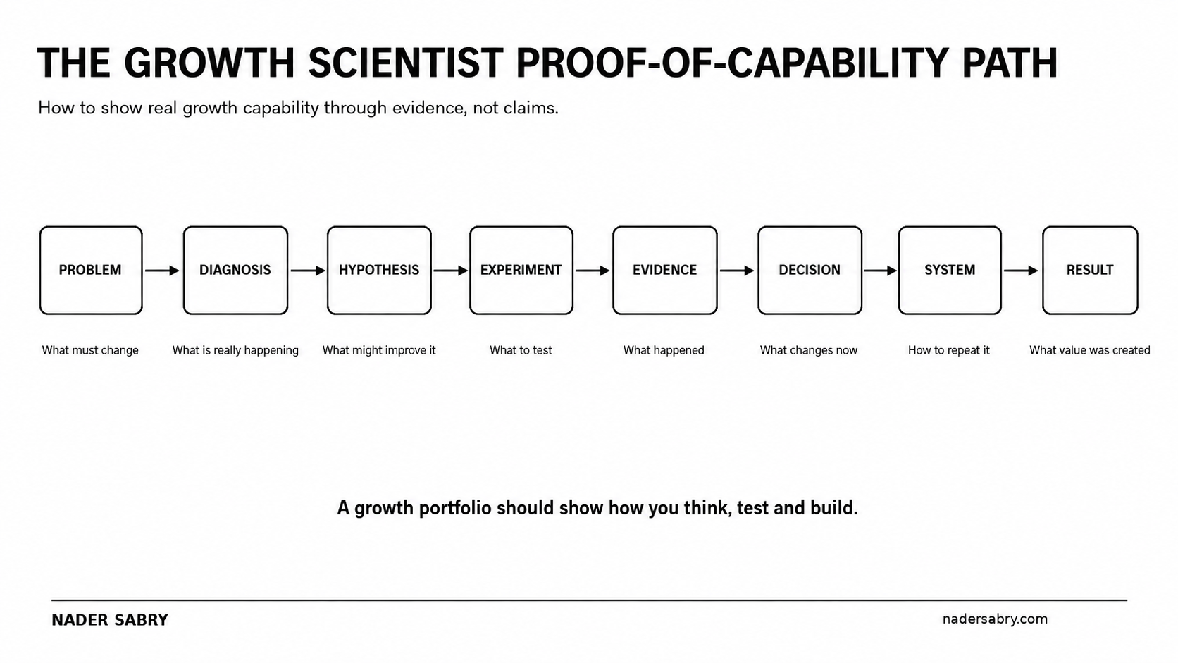 Growth Scientist proof-of-capability path from problem and diagnosis through evidence, system and result