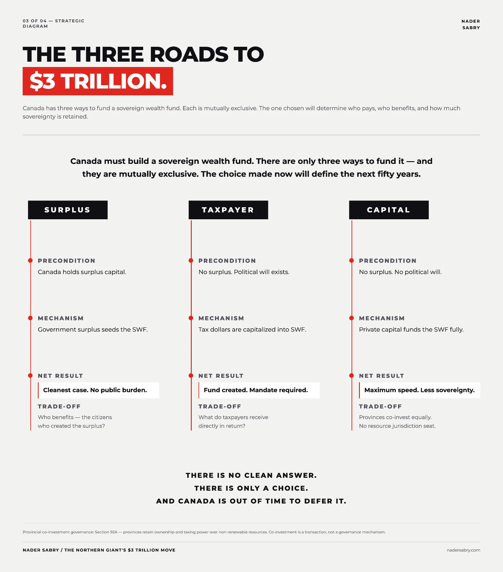 Diagram comparing three funding pathways for a Canadian sovereign wealth fund – Surplus, Taxpayer, and Capital – each shown with its precondition, mechanism, net result, and trade-off