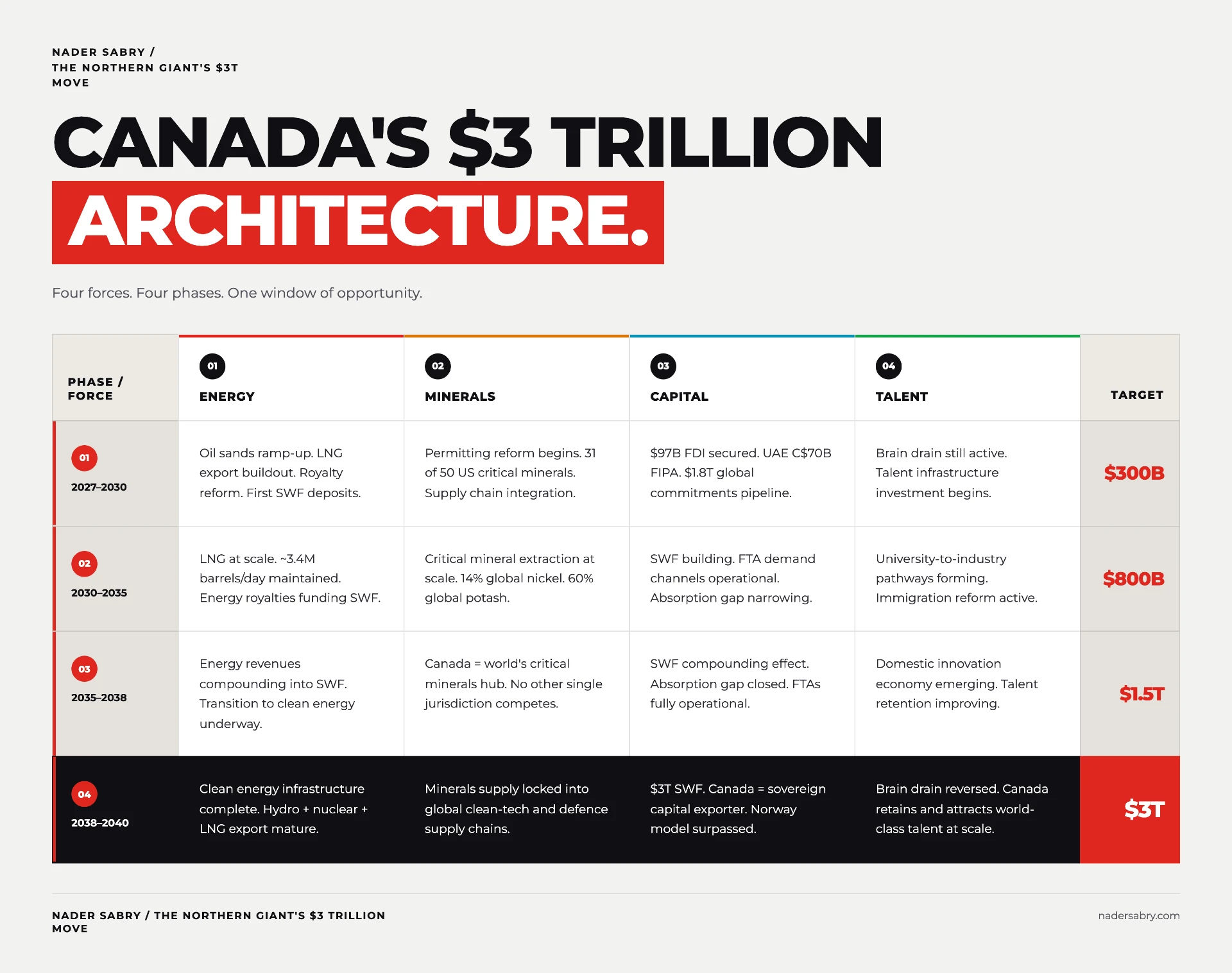 Table showing Canada's four-force, four-phase sovereign wealth fund architecture – Energy, Minerals, Capital, and Talent – reaching $300 billion by 2030, $800 billion by 2035, $1.5 trillion by 2038, and $3 trillion by 2040