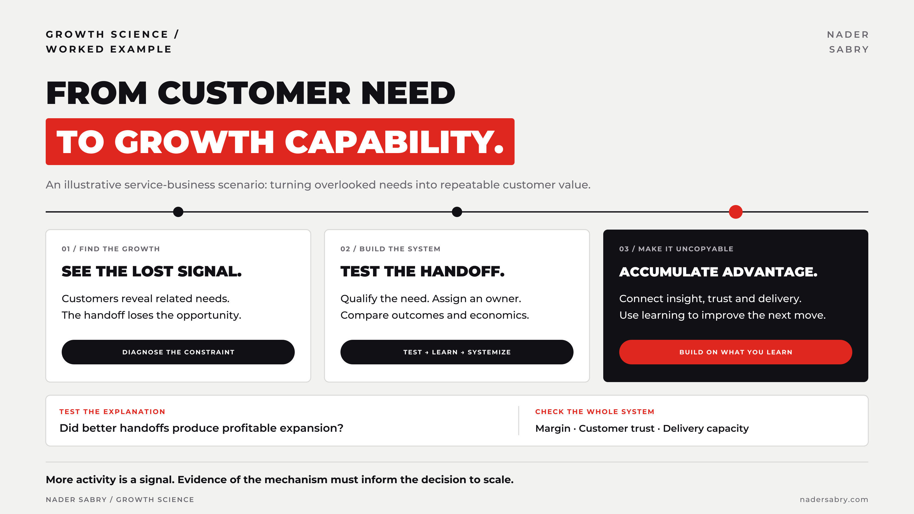 Visual 09. An illustrative service-business example moving from an unresolved customer need to a tested account-expansion system and accumulated advantage