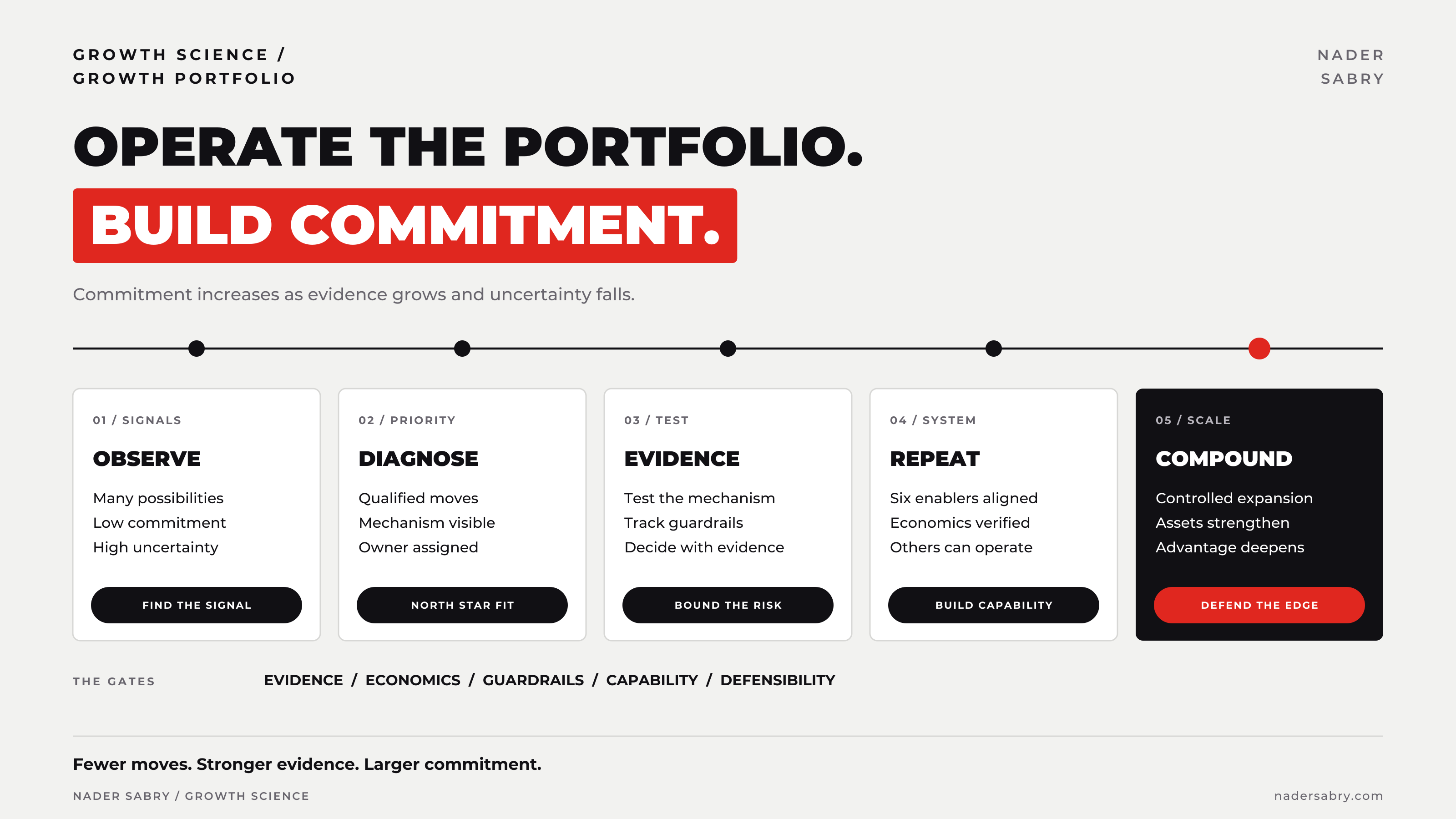 Visual 11. The Growth Science portfolio from signal to scale