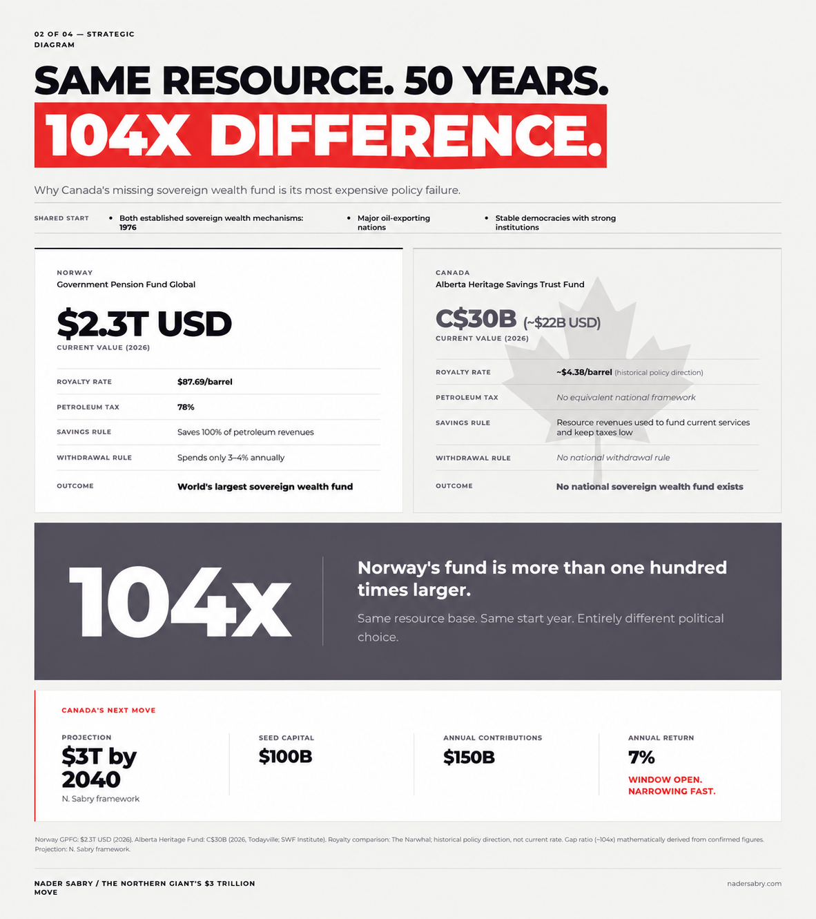 Comparison chart showing Norway's $2.3 trillion sovereign wealth fund is 104 times larger than Canada's C$30 billion Alberta Heritage Fund, despite both funds starting in 1976