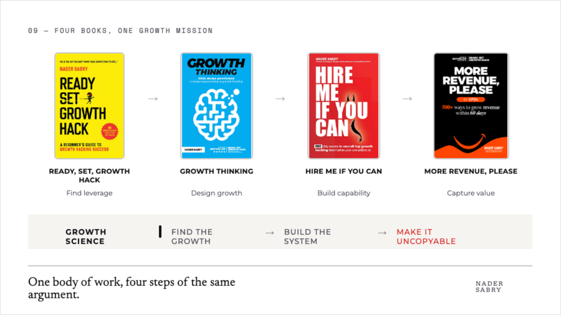 Nader Sabry's four books connecting leverage, growth design, capability and revenue capture.