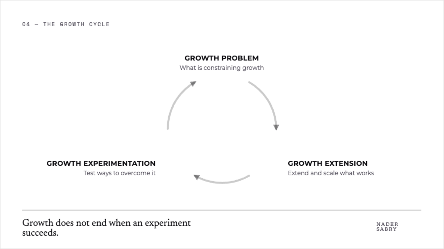 Growth Cycle: growth problem, growth experimentation and growth extension.