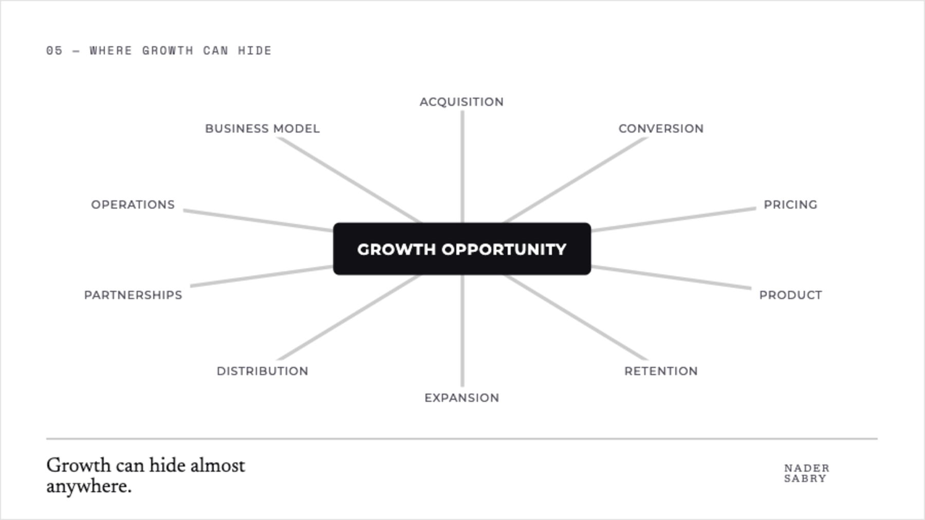 Growth opportunities across the business, from acquisition and pricing to retention, operations and business model.