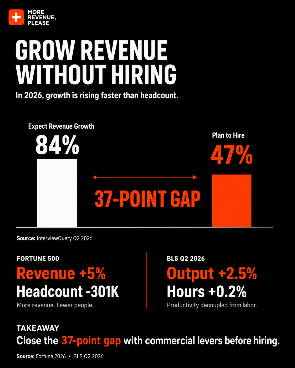 Infographic: grow revenue without hiring — 84% of leaders expect revenue growth but only 47% plan to hire, a 37-point gap, with Fortune 500 revenue up 5% and headcount down 301K, and BLS Q2 2026 output up 2.5% on hours up 0.2%