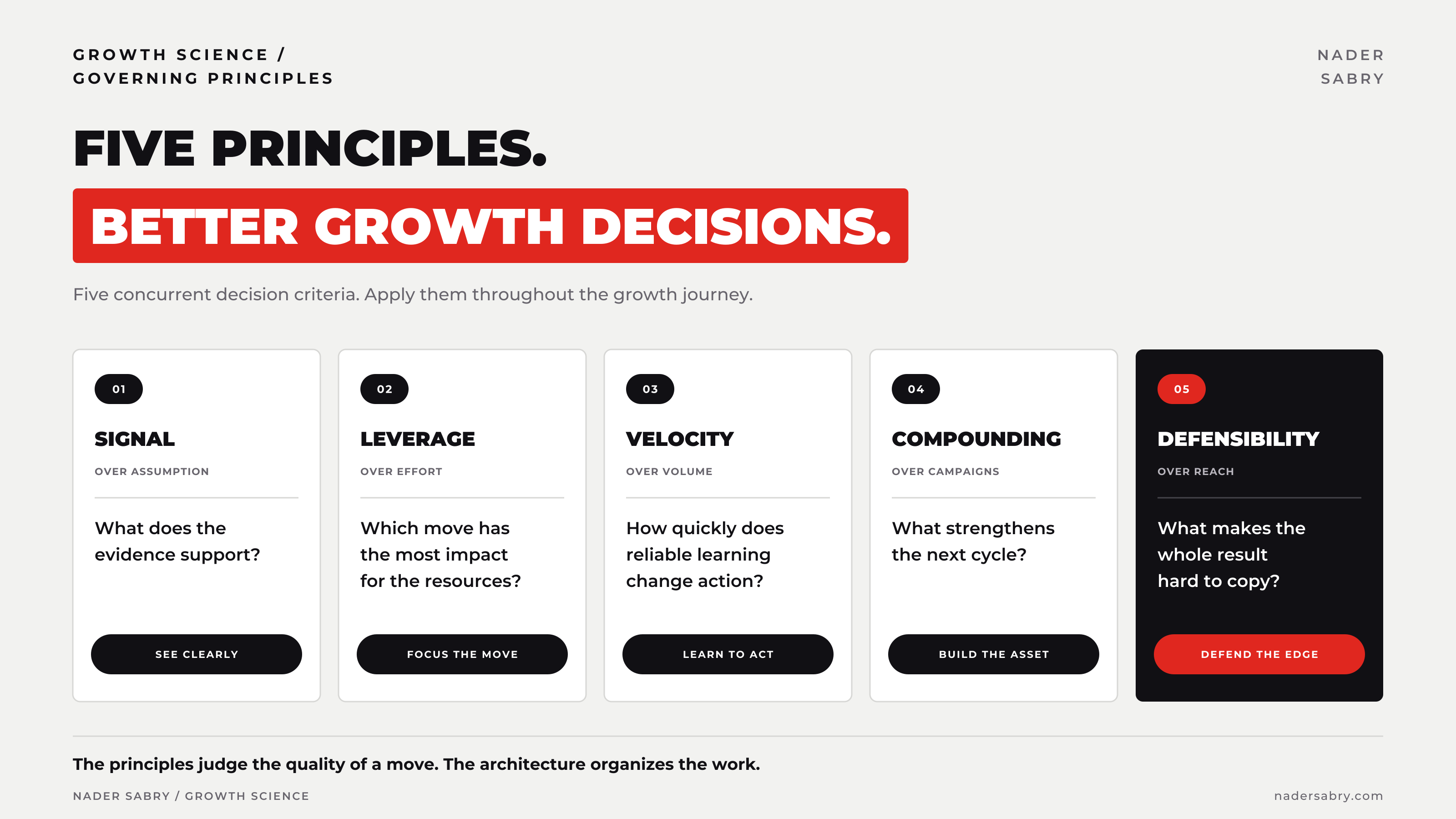 Visual 06. The five governing principles of Growth Science, each expressed as a decision question