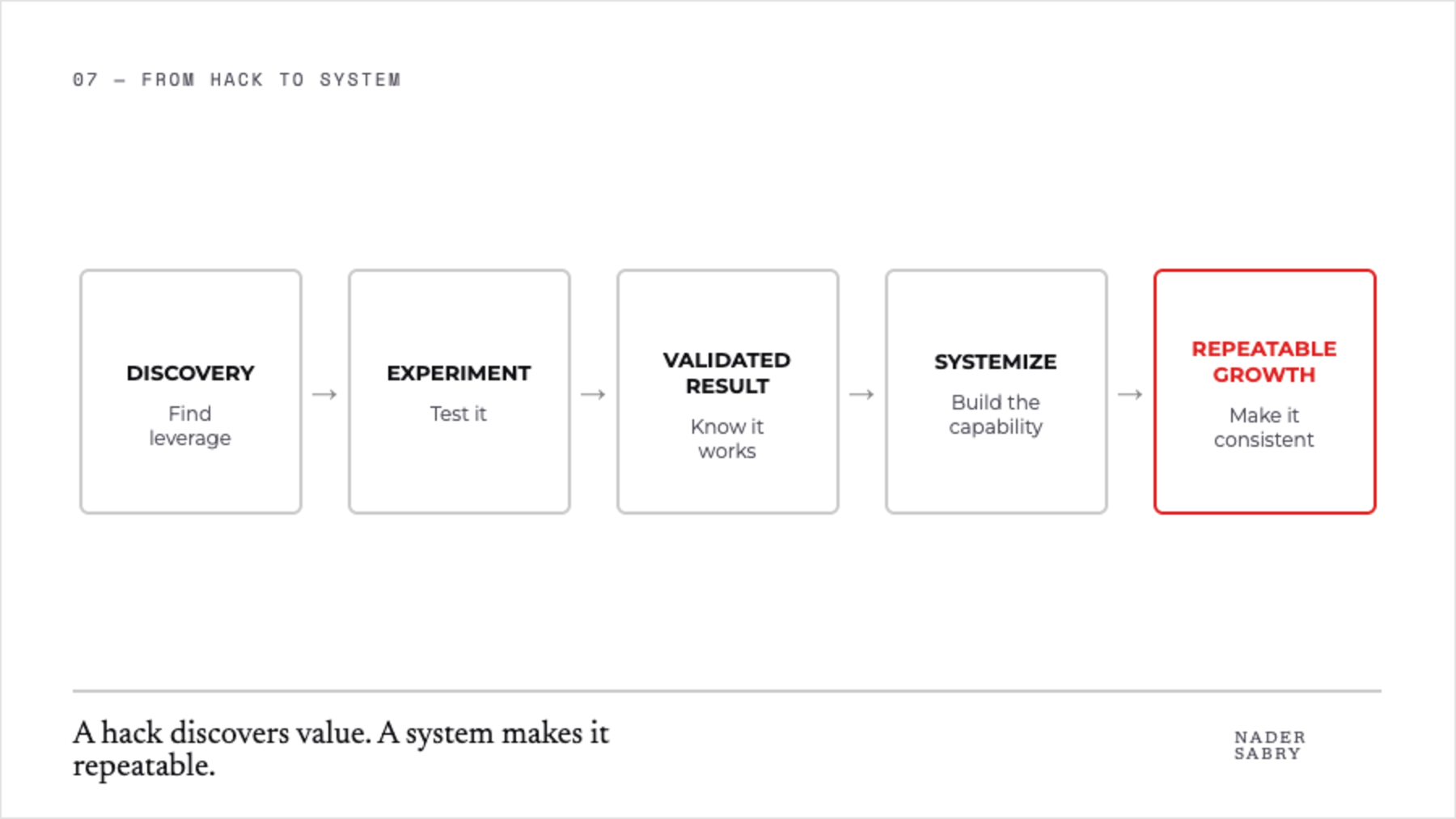 Progression from discovery and experimentation to a system that creates repeatable growth.