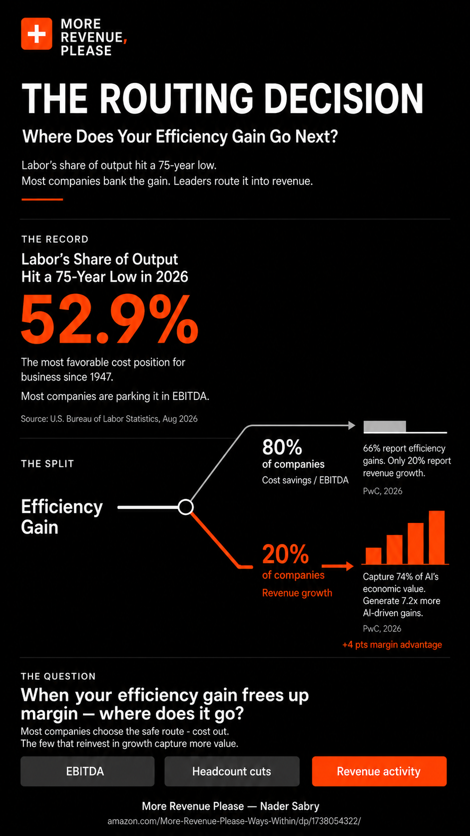 Infographic — efficiency gains routing split: 80% to EBITDA, 20% to revenue growth capturing 74% of AI economic value