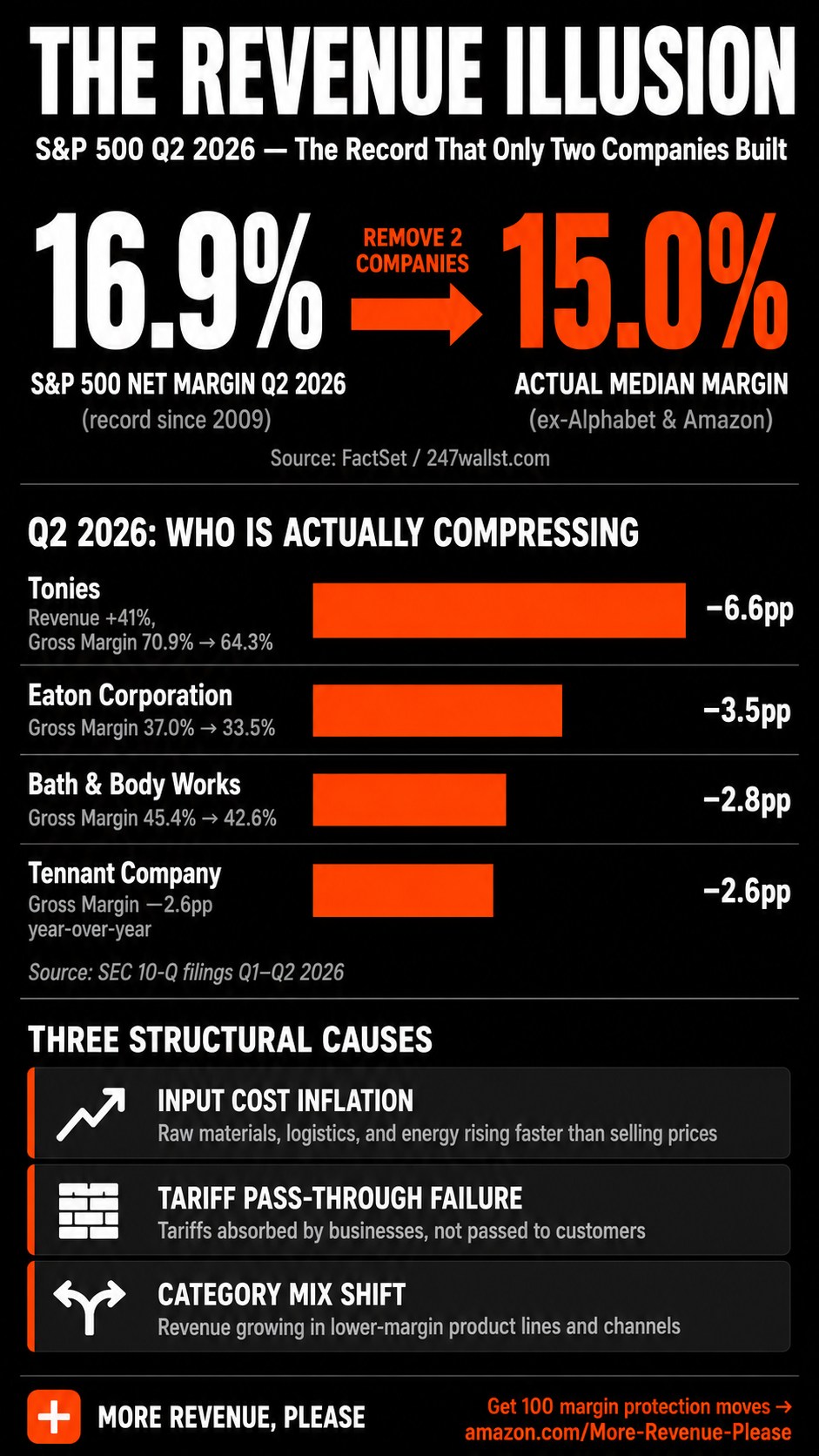 Infographic: The Revenue Illusion — S&P 500 Q2 2026 net margin of 16.9% falls to 15.0% once Alphabet and Amazon are removed, with margin declines at Tonies, Eaton, Bath & Body Works and Tennant, and three structural causes
